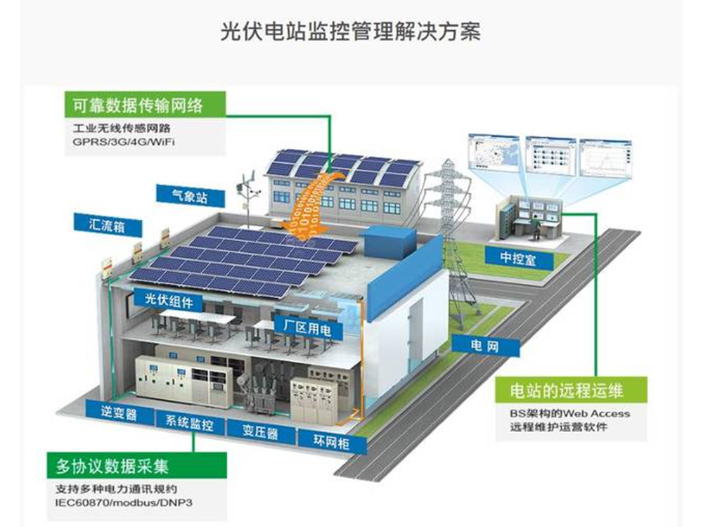 Photovoltaic power station remote operation and maintenance (background monitoring platform)